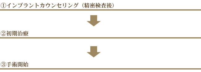普通のインプラント治療の流れ