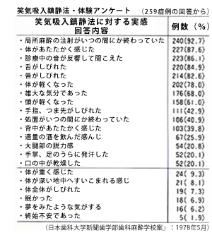 笑気吸入鎮静法に対する実感