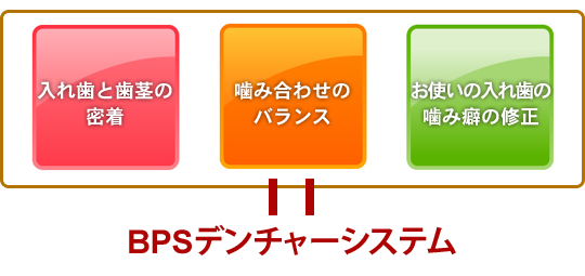 BPSデンチャーシステム