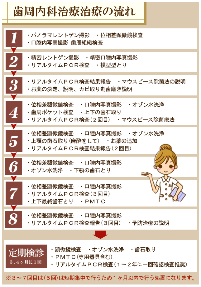 歯周内科の治療順序