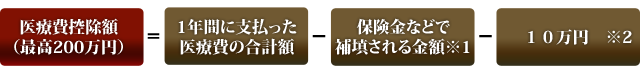 医療費控除制度について